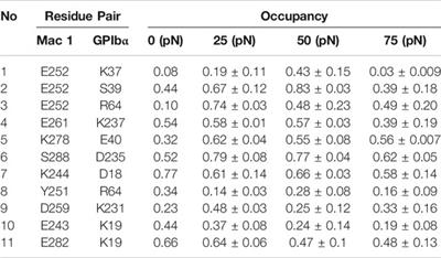 MD Simulations on a Well-Built Docking Model Reveal Fine Mechanical Stability and Force-Dependent Dissociation of Mac-1/GPIbα Complex